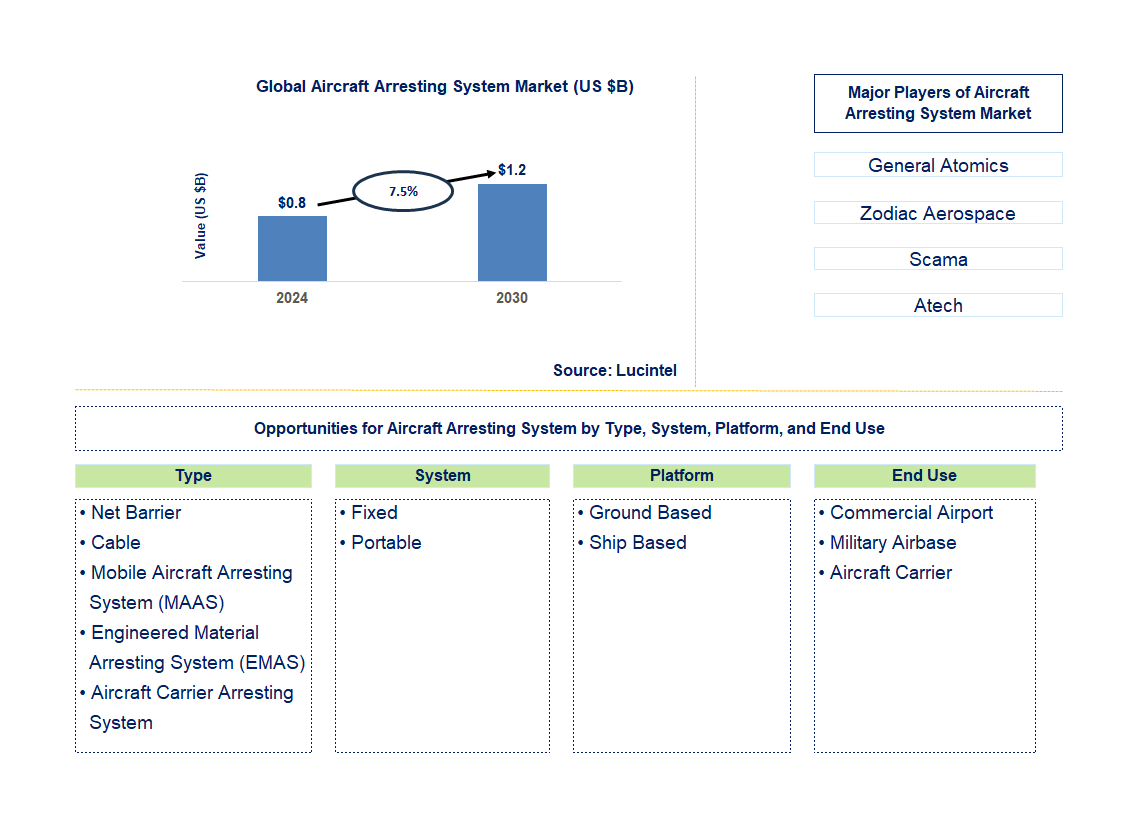 Aircraft Arresting System Trends and Forecast